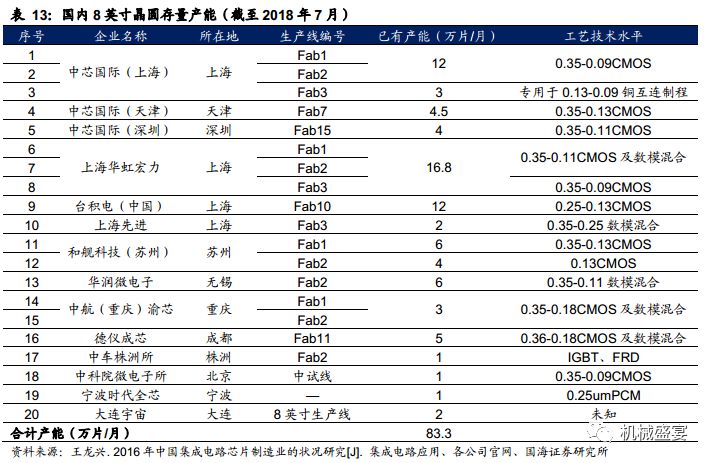 國產半導體設備迎來「芯」機遇？一文全覽26種半導體設備 科技 第6張