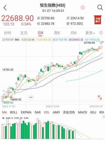 富时中国a50期货指数实时行情 春节假期全球股市大涨，A50期指5连阳，港股2连阳，节后A股要火了！