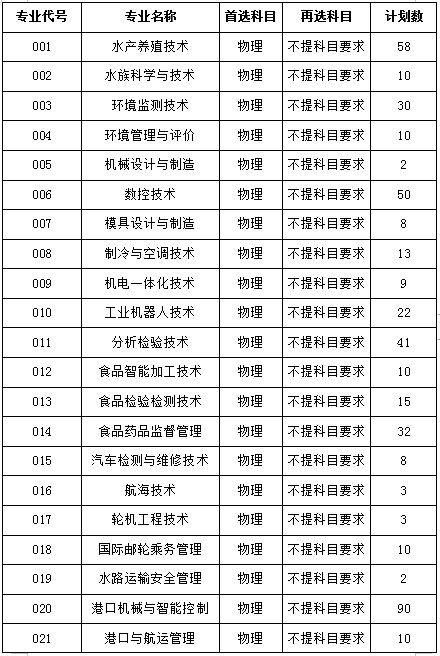 廈門海洋職業技術學院2021年福建省內招生計劃