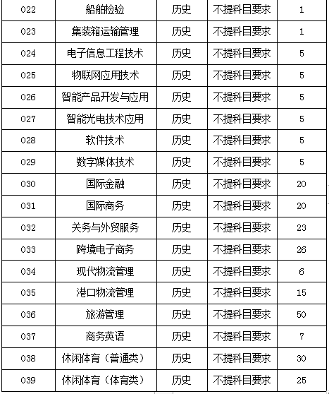 廈門海洋職業技術學院2021年福建省內招生計劃