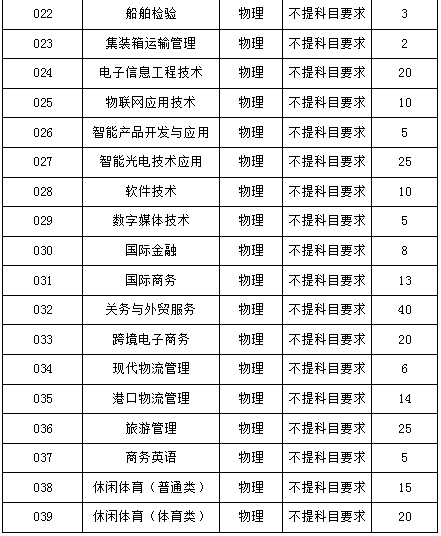 廈門海洋職業技術學院2021年福建省內招生計劃