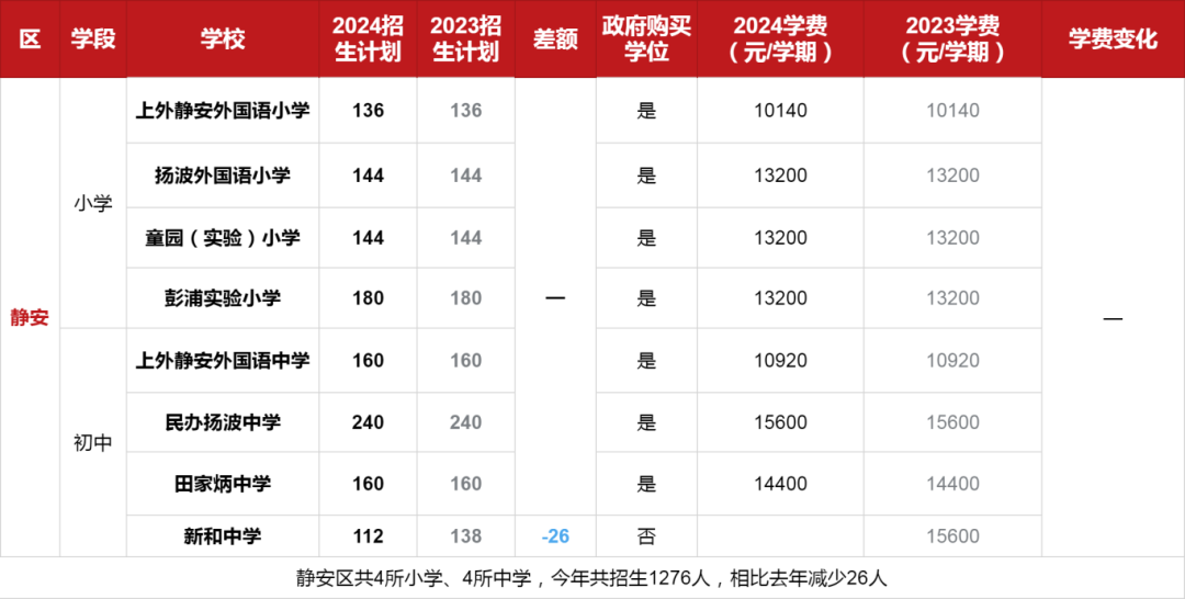 上海16区42所学校迎来学费上调!24年民办校招生计划详解来了!