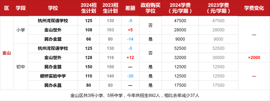 上海16区42所学校迎来学费上调!24年民办校招生计划详解来了!