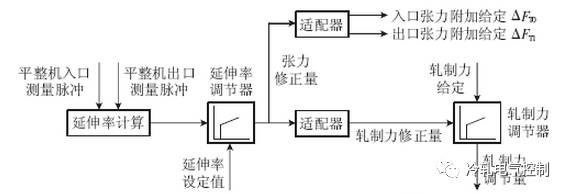连续退火线平整机控制技术的图2