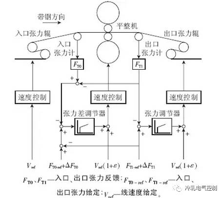 连续退火线平整机控制技术的图3