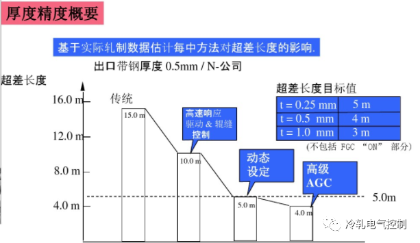 連軋AGC相關概念一覽的圖2