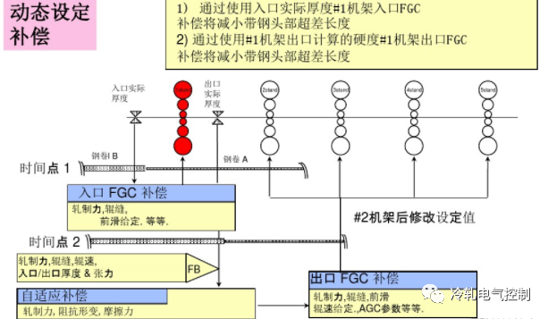 連軋AGC相關概念一覽的圖5