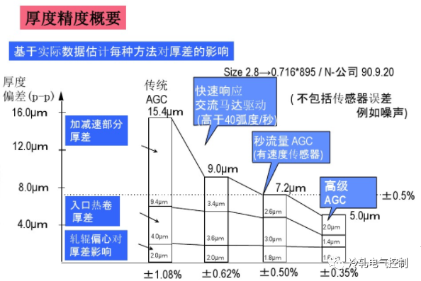 連軋AGC相關概念一覽的圖3