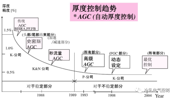 連軋AGC相關概念一覽的圖1