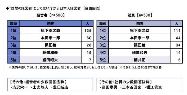 日本平成30年没能诞生新 经营之圣 令和时代能否拥有下一个 自由微信 Freewechat