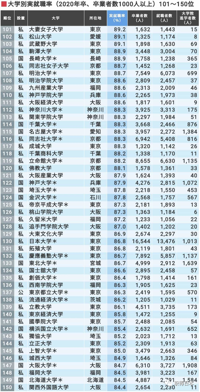 最新 年日本大学实际就职率排行榜 第一所高校蝉联四年第一 职得日本 微信公众号文章阅读 Wemp