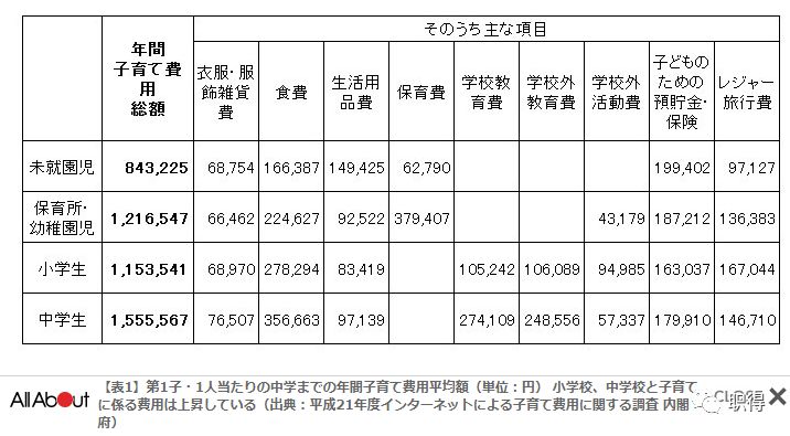 幼儿园也要免费上了 现在日本抚养孩子到大学毕业 要花多少钱 职得worthjp 微信公众号文章阅读 Wemp