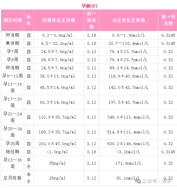 孕酮低属于高危妊娠吗_危险低周孕酮多少正常_孕酮低最危险的第几周