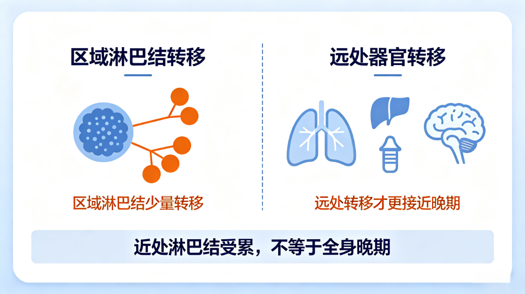 淋巴结少量转移是否为晚期及长期生存问题 (3).png