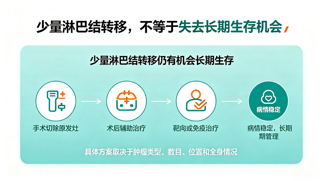 淋巴结少量转移是否为晚期及长期生存问题 (4).png