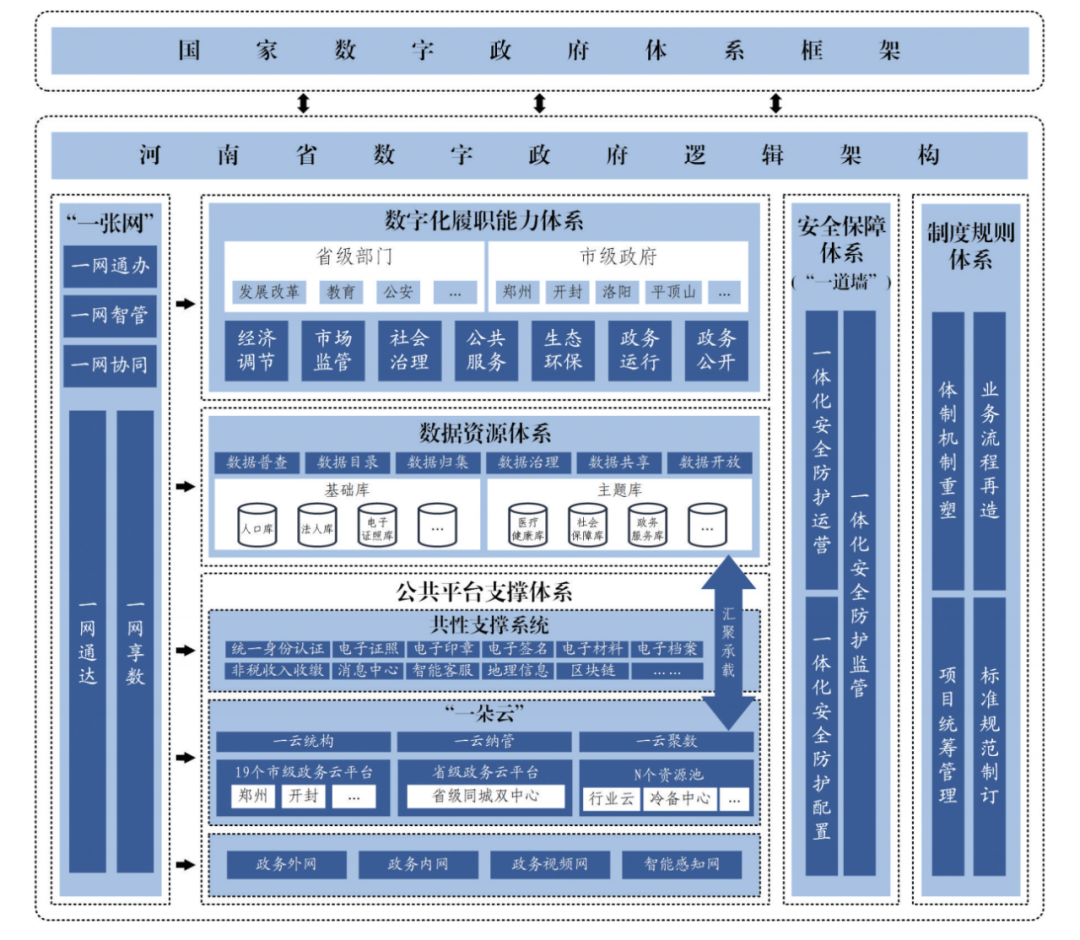 《河南省加强数字政府建设实施方案（2023—2025年）》印发