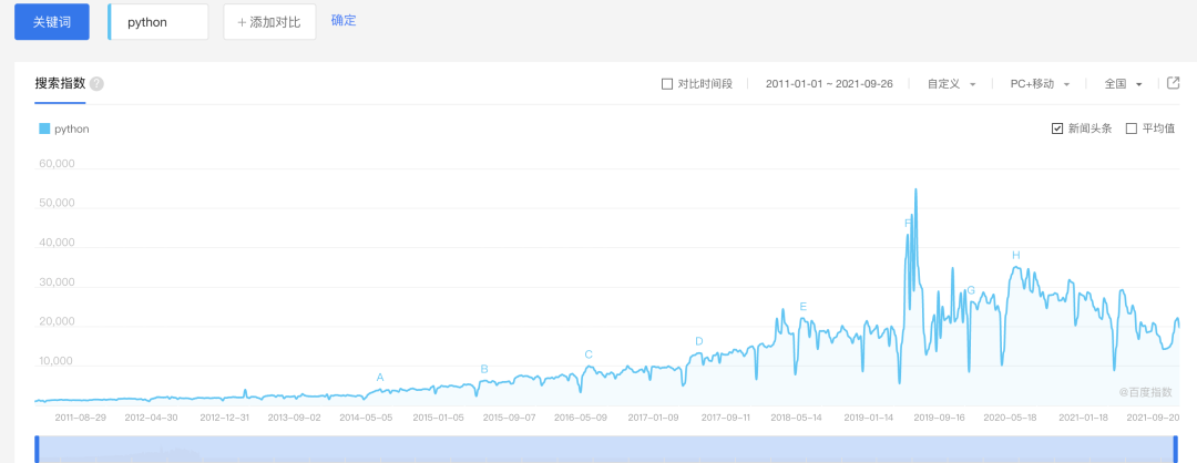 2021 编程语言排行榜