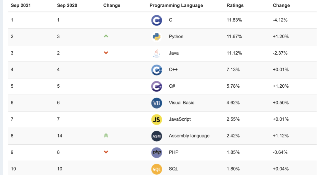 2021 编程语言排行榜