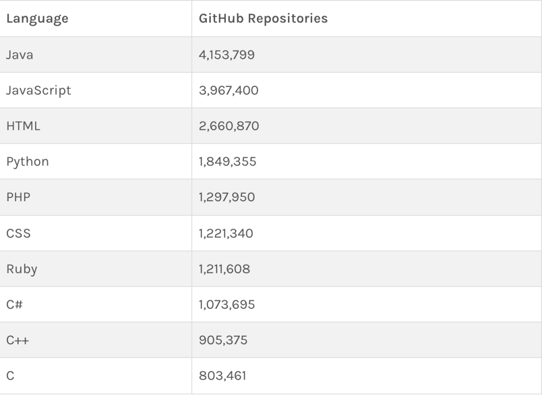 2021 编程语言排行榜