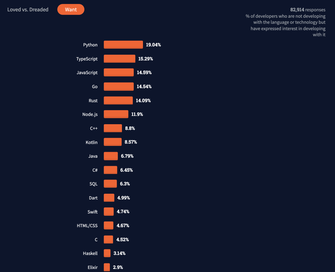 2021 编程语言排行榜