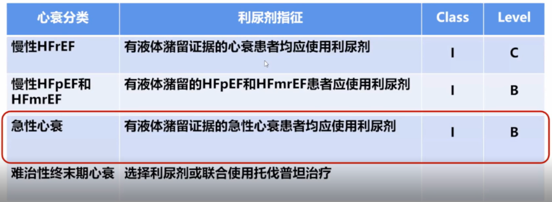 3类9种常用利尿剂用法，附心衰利尿剂使用多图流程