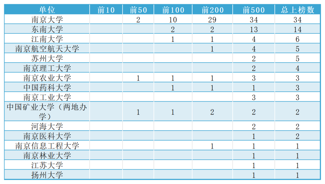 江蘇排名大學排名一覽表最新_江蘇排名大學排名_江蘇的大學排名