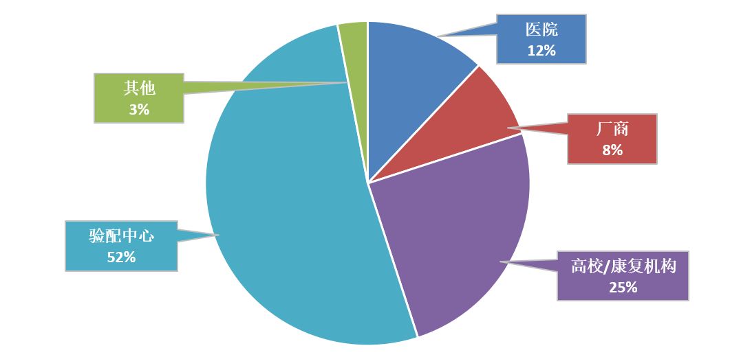 2018北京国际听力学大会 参会代表比例