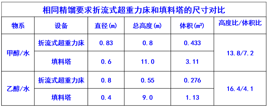 超重力技術(shù)