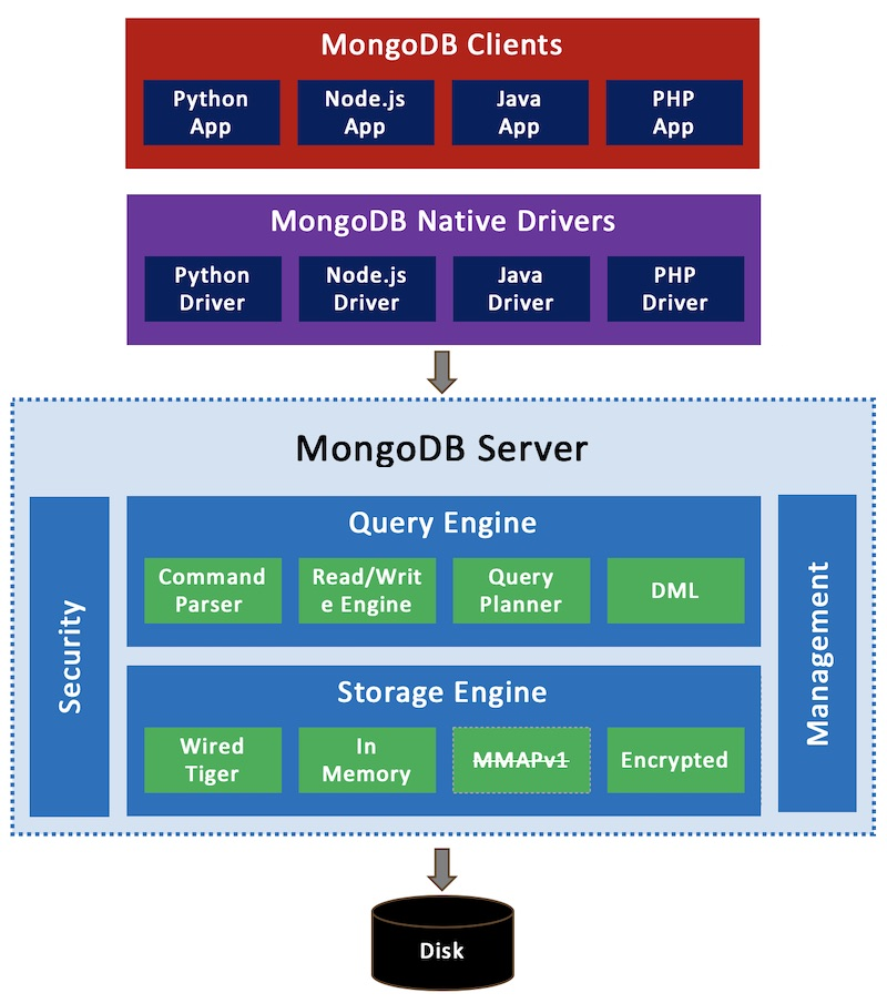 mongodb架构
