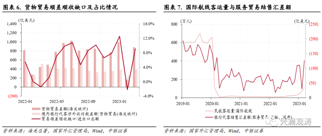人民币汇率演绎基准情形，境内外汇供求延续基本平衡——3月外汇市场分析报告