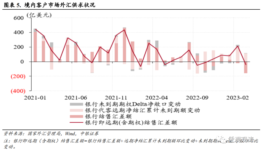 人民币汇率演绎基准情形，境内外汇供求延续基本平衡——3月外汇市场分析报告