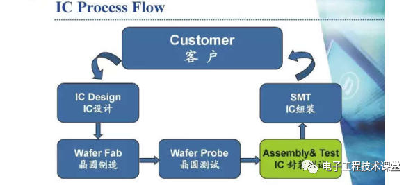 集成電路（IC）封裝工藝簡介，值得學習和收藏的圖1