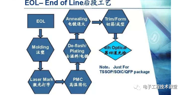 集成電路（IC）封裝工藝簡介，值得學習和收藏的圖29