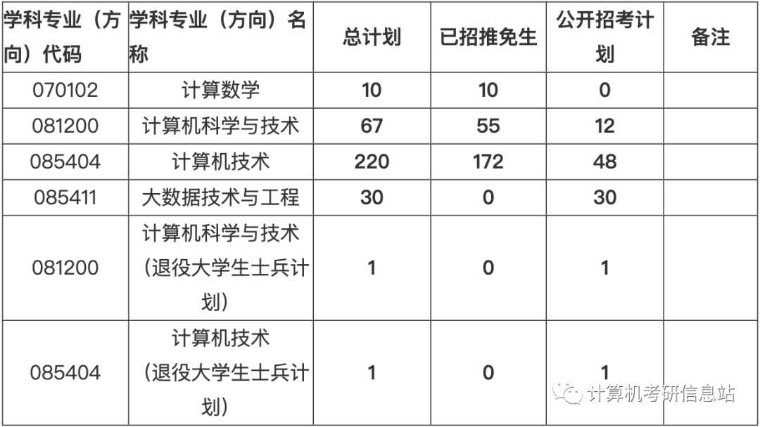 计算机科学与技术考研方向_科学考研计算机方向技术怎么样_科学考研计算机方向技术难吗