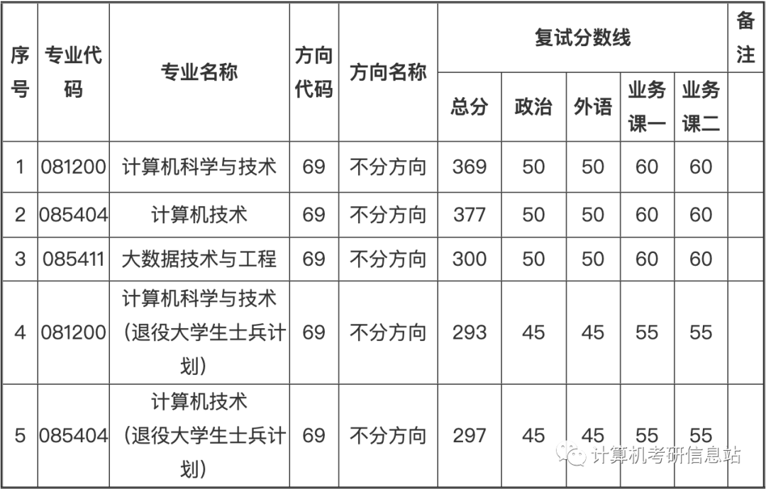 科学考研计算机方向技术怎么样_计算机科学与技术考研方向_科学考研计算机方向技术难吗