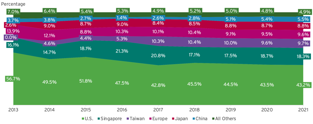 23張圖表揭秘全球半導體戰況：美國公司拿下49.9%中國市場的圖10