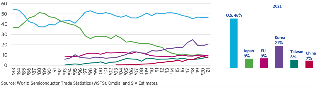 23張圖表揭秘全球半導體戰況：美國公司拿下49.9%中國市場的圖5