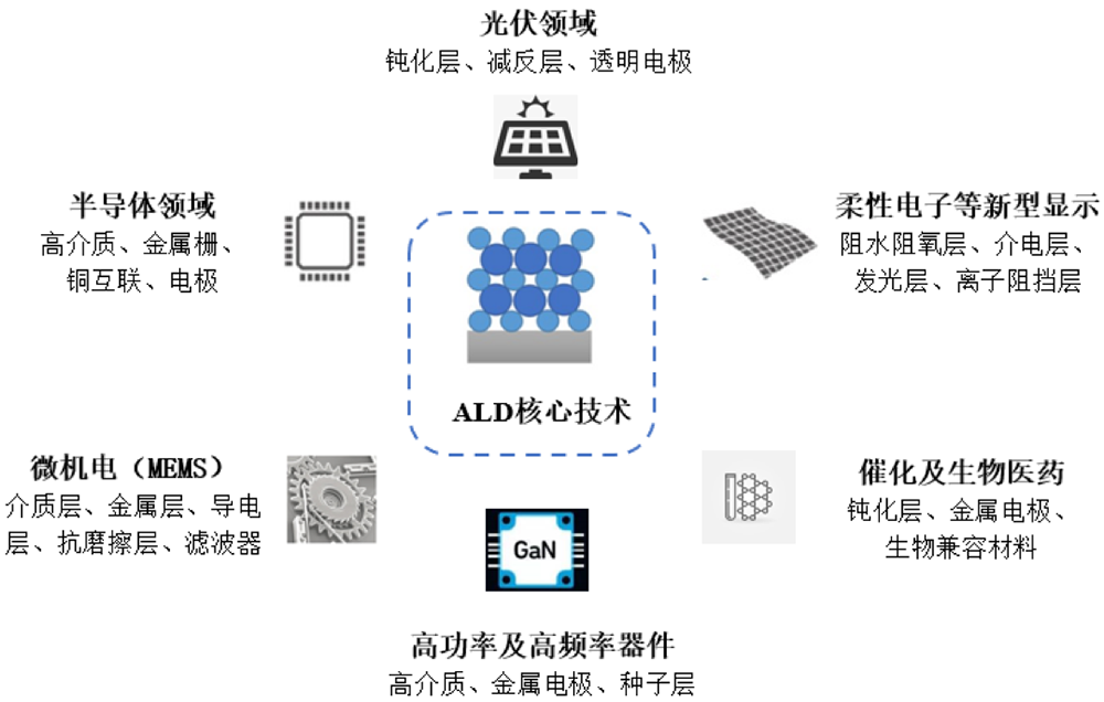 半导体制程进入28nm后,由于器件结构不断缩小且更为3d立体化,生产过程