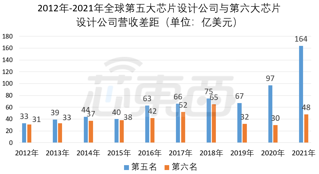 五大寡头“割据”芯片设计的图2