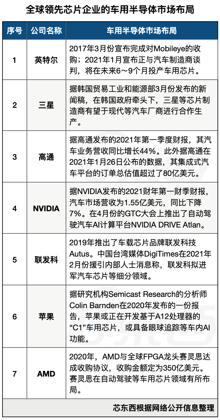 五年砸下超3000億元！7起超級并購案，汽車芯片為何這么火？的圖4
