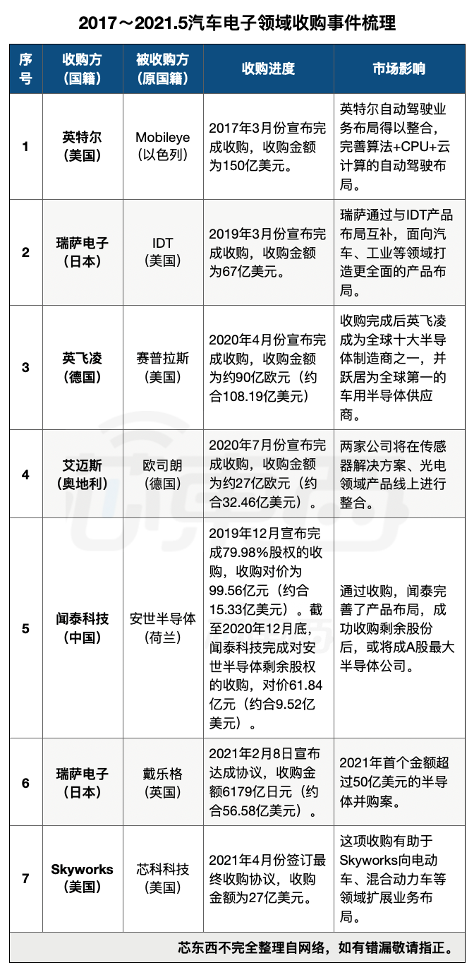 五年砸下超3000億元！7起超級并購案，汽車芯片為何這么火？的圖3