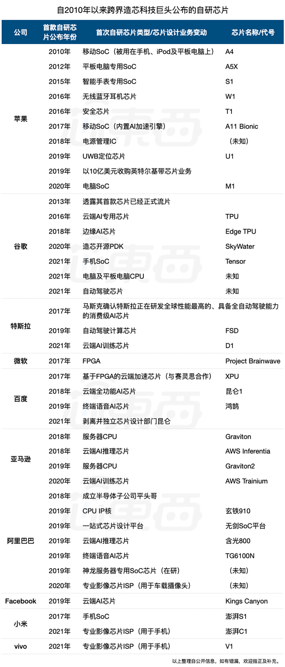 科技巨頭為何紛紛跨界造芯？的圖1