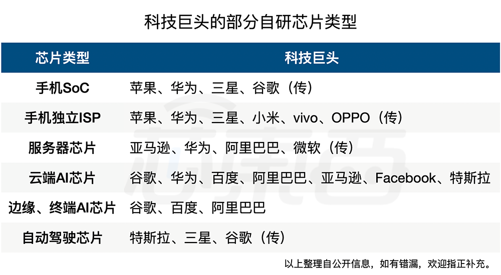 科技巨頭為何紛紛跨界造芯？的圖2