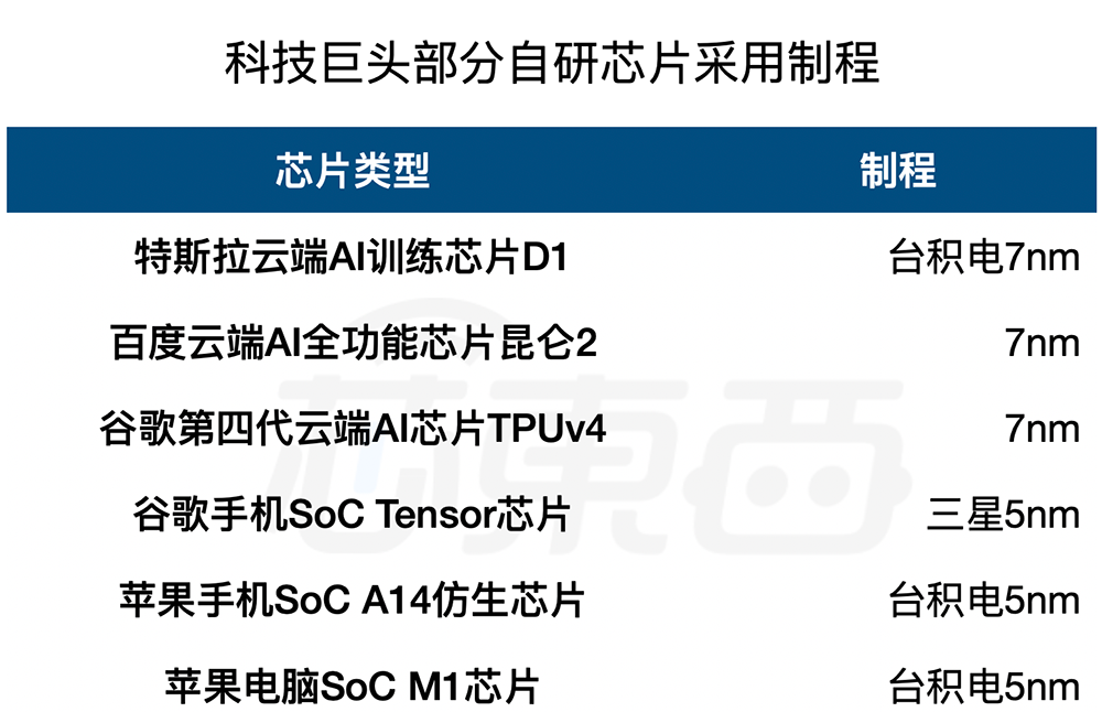 科技巨頭為何紛紛跨界造芯？的圖5