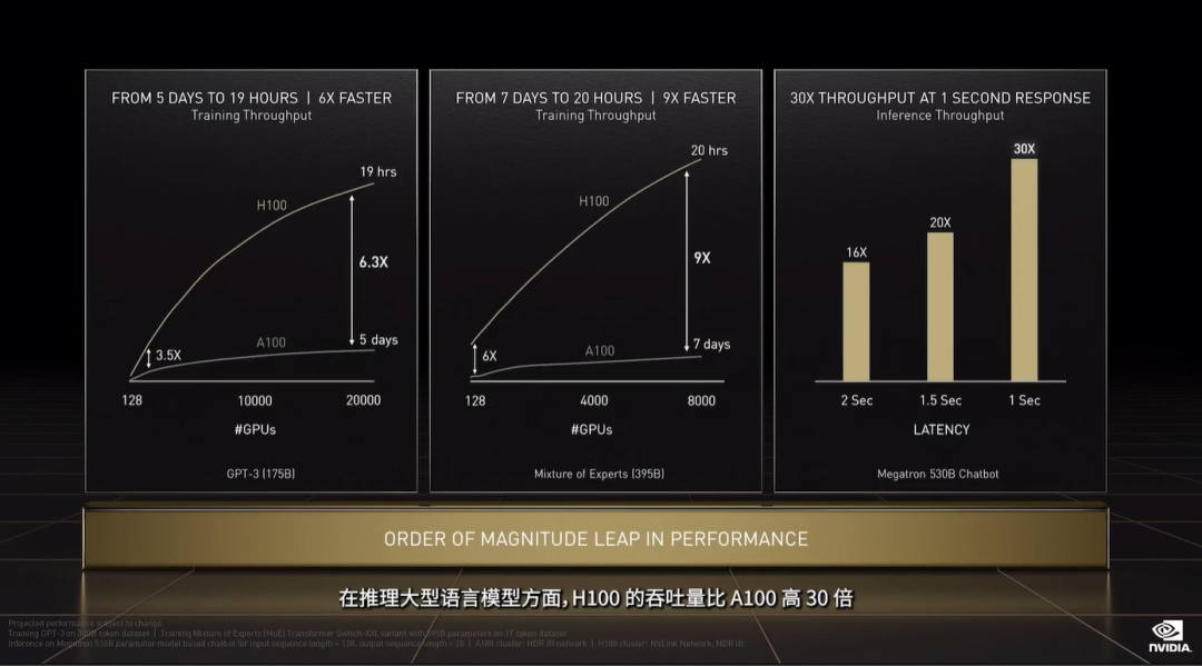 英伟达连甩20枚AI核弹！800亿晶体管GPU、144核CPU来了的图9