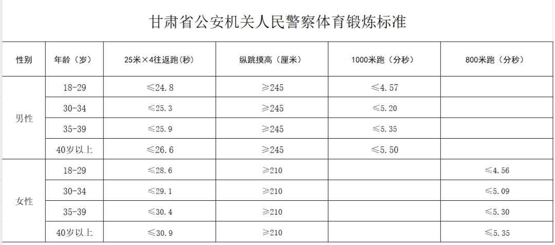 禮縣公安局2023年公開招聘基層派出所警務輔助人員崗位計劃簡表報名