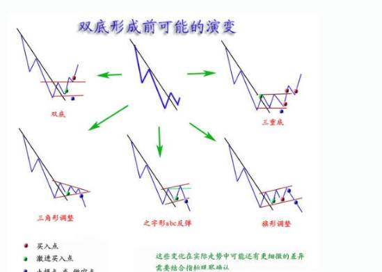 十大经典反转形态