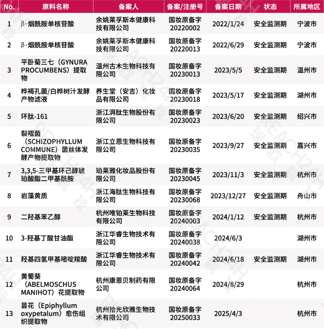 2025年一季度浙江企业备案化妆品新原料盘点（含企业与新原料相关信息）
