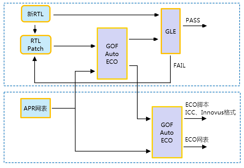 随着芯片设计规模越来越大，芯片功能ECO难度成指数上升，我们究竟该如何面对的图6