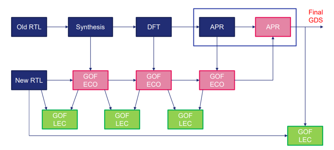 随着芯片设计规模越来越大，芯片功能ECO难度成指数上升，我们究竟该如何面对的图2